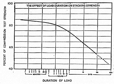 Duration