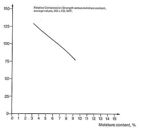 Compression v MC