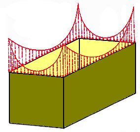 {Concentration of load on a case}
