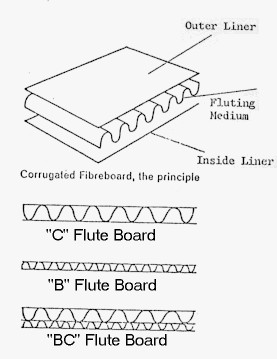 {Fluting}