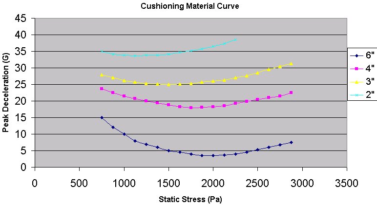 Cushion Thickness